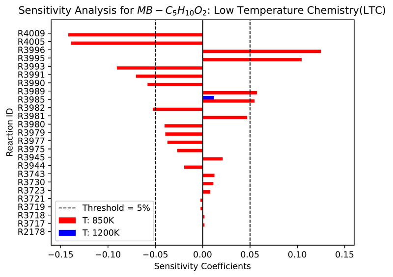 Chapter 3. First-order sensitivity coefficients, methyl butanoate, low-temperature chemistry (bars at 850 K and 1200 K)