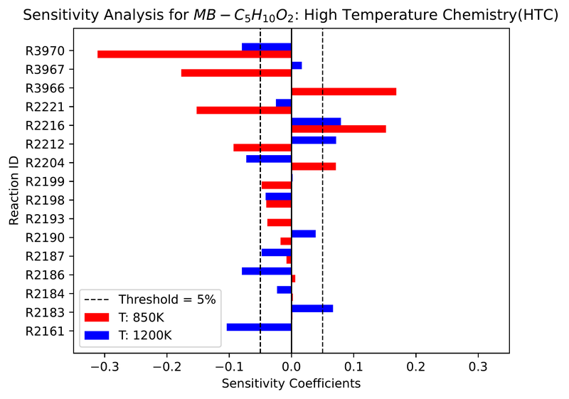 Chapter 3. First-order sensitivity coefficients, methyl butanoate, high-temperature chemistry (bars at 850 K and 1200 K)