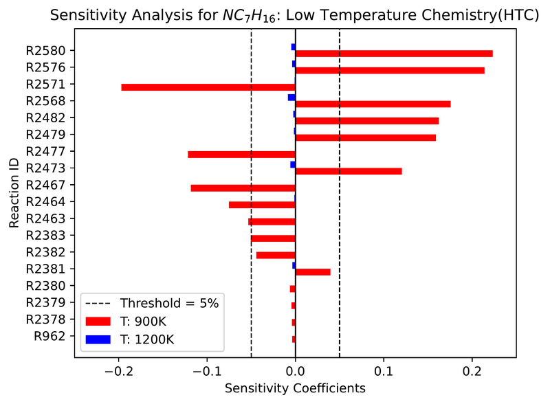 Chapter 3. First-order sensitivity coefficients, n-heptane, low-temperature chemistry (bars at 900 K and 1200 K)