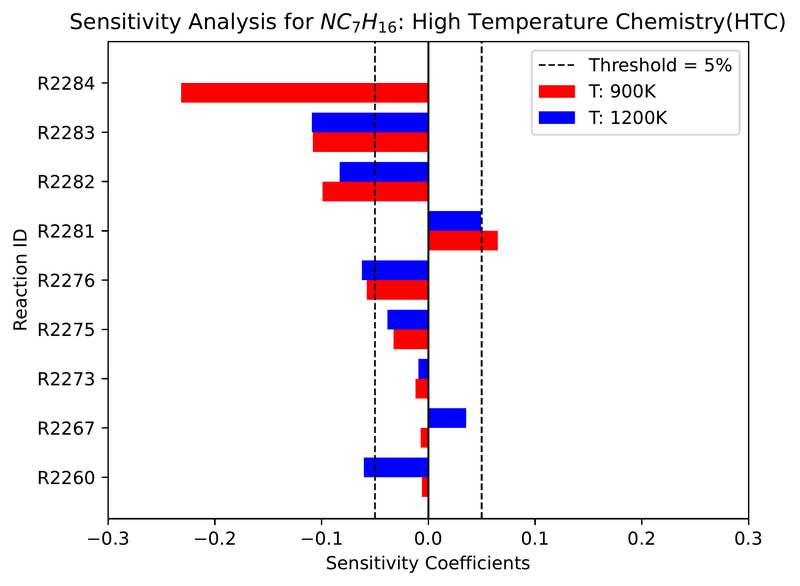 Chapter 3. First-order sensitivity coefficients, n-heptane, high-temperature chemistry (bars at 900 K and 1200 K)