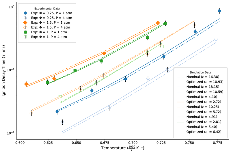 Chapter 3. Methyl butanoate: nominal vs optimized mechanism, high-temperature targets (multi-stage optimization)