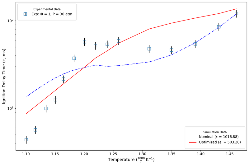 Chapter 3. Methyl butanoate: nominal vs optimized mechanism, low-temperature targets (multi-stage optimization)