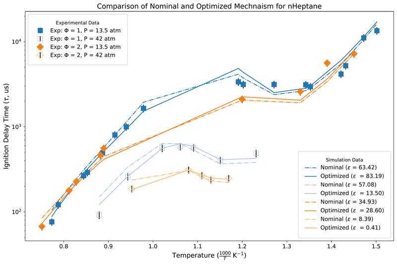 Chapter 3. n-heptane: nominal vs optimized mechanism (multi-stage optimization)