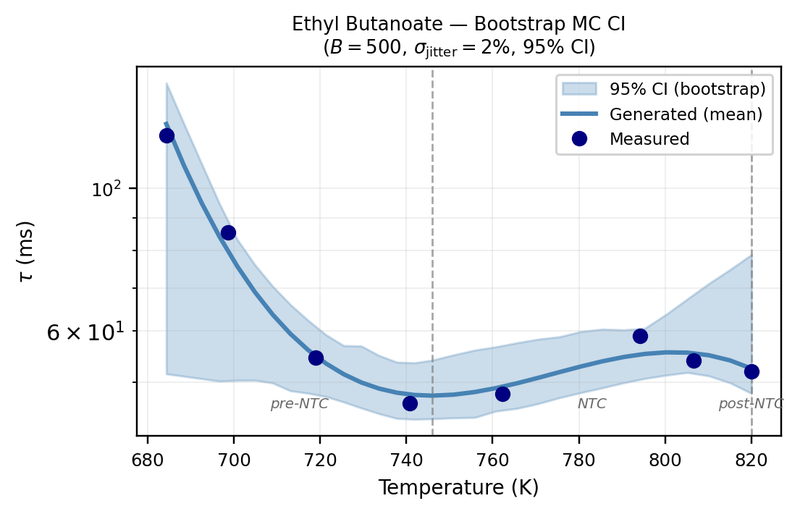 Chapter 3. Ethyl butanoate ignition delay vs temperature near 3 MPa: 8 measured points, spline mean curve, 95% bootstrap interval