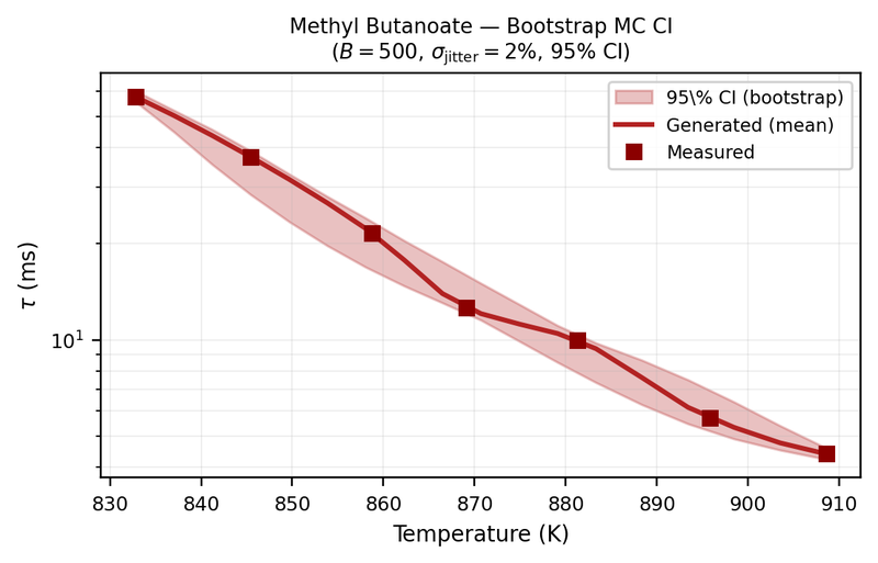 Chapter 3. Methyl butanoate ignition delay vs temperature near 3 MPa: 7 measured points, PCHIP mean curve, 95% bootstrap interval