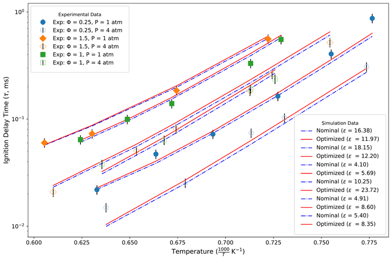 Chapter 3. Methyl butanoate high-temperature targets; mechanism optimized on low-temperature targets with spline-interpolated points
