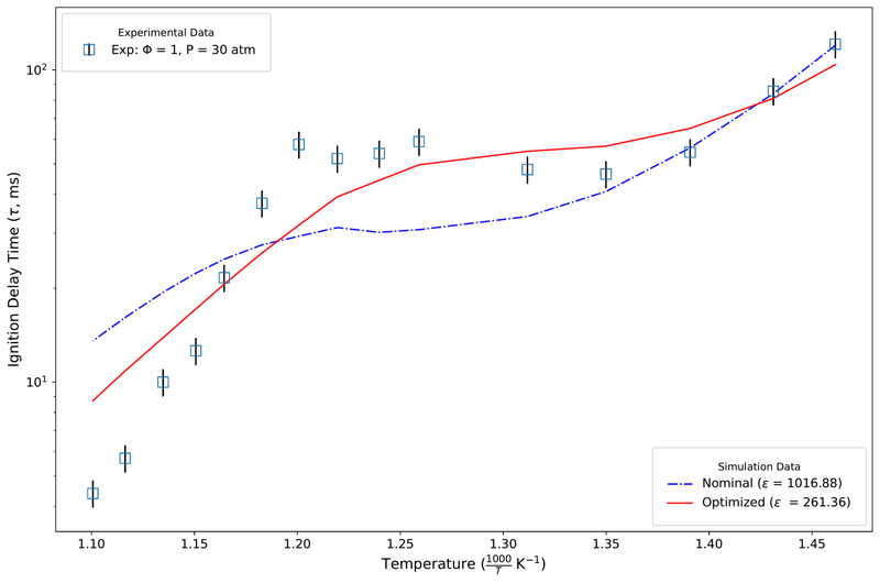 Chapter 3. Methyl butanoate: nominal vs optimized mechanism against synthetic low-temperature targets (spline interpolation)