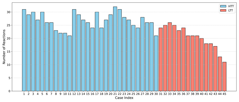 Chapter 3. Number of active parameters for high- and low-temperature targets, methyl butanoate