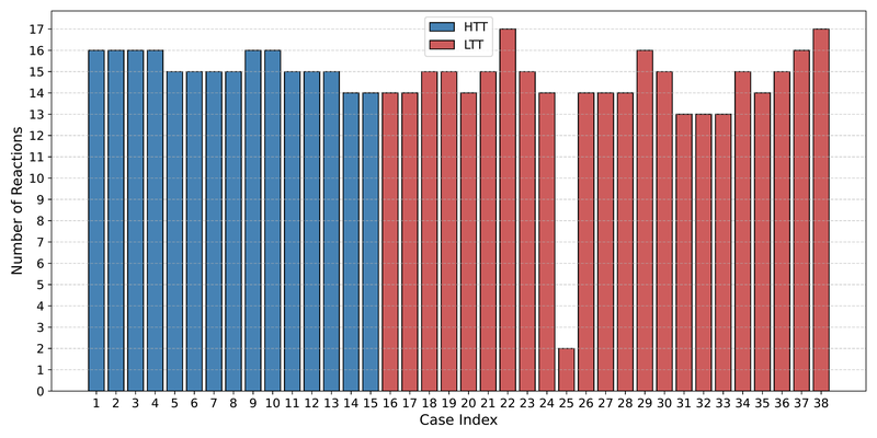 Chapter 3. Number of active parameters for high- and low-temperature targets, n-heptane