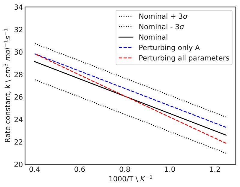 Chapter 4. Rate constant perturbed in A only vs in all Arrhenius parameters, with nominal curve and 3-sigma limits