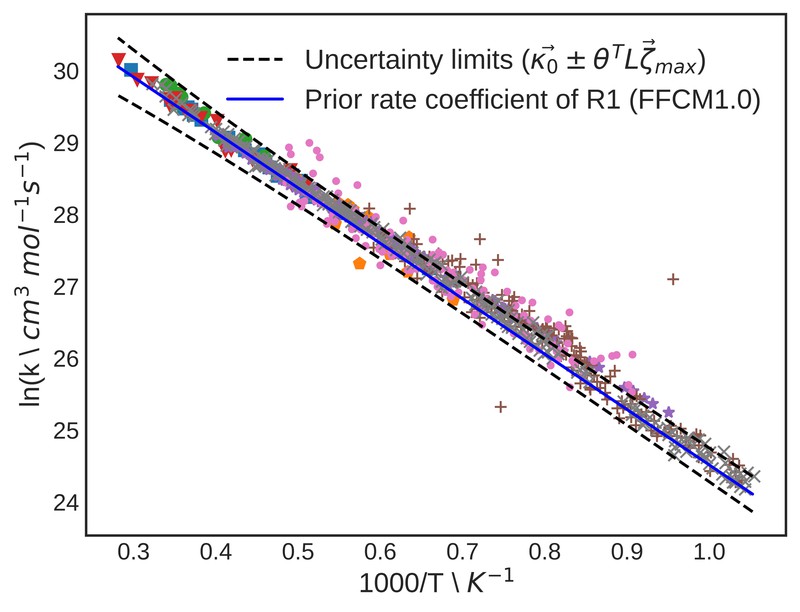 Chapter 4. Perturbing all Arrhenius parameters of reaction R1, with experimental data from the ReSpecTh database