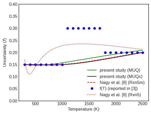 Chapter 4. Prior uncertainty vs temperature, reaction R5: this work (MUQ, MUQc) compared with literature results
