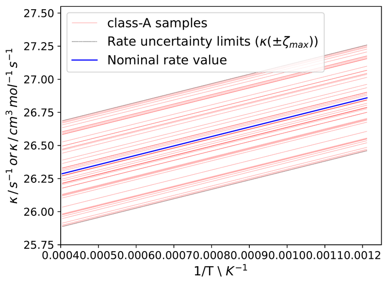 Chapter 4. Class-A Arrhenius curve samples with the uncertainty limits, reaction R9a