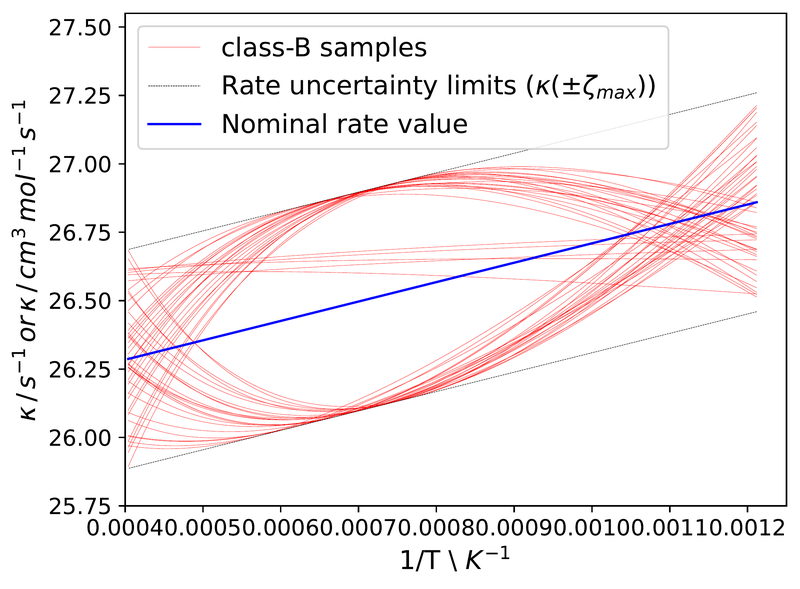Chapter 4. Class-B Arrhenius curve samples with the uncertainty limits, reaction R9a