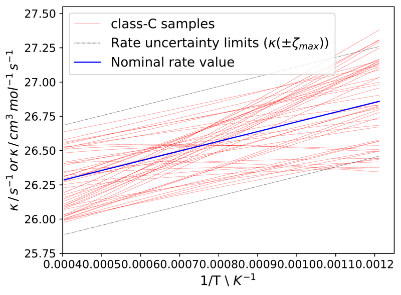 Chapter 4. Class-C Arrhenius curve samples with the uncertainty limits, reaction R9a