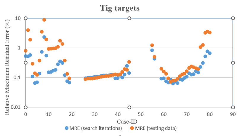 Chapter 4. Relative errors for ignition-delay targets, search iterations and test data, PRS from a rank-7nc design matrix
