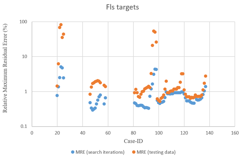 Chapter 4. Relative errors for flame-speed targets, search iterations and test data, PRS from a rank-7nc design matrix