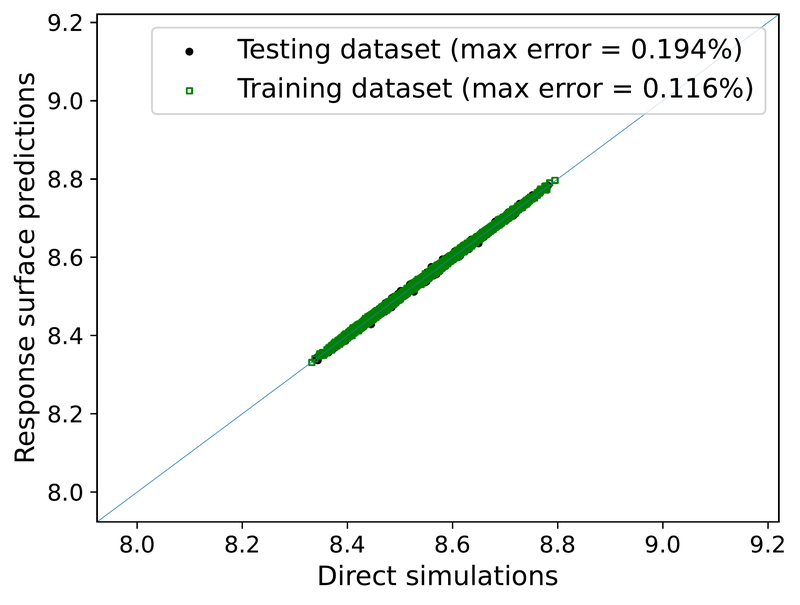 Chapter 4. Parity plot of PRS accuracy, training and testing data, ignition delay