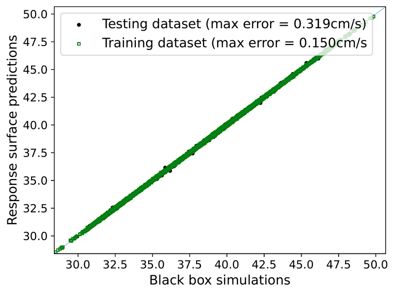Chapter 4. Parity plot of PRS accuracy, training and testing data, flame speed