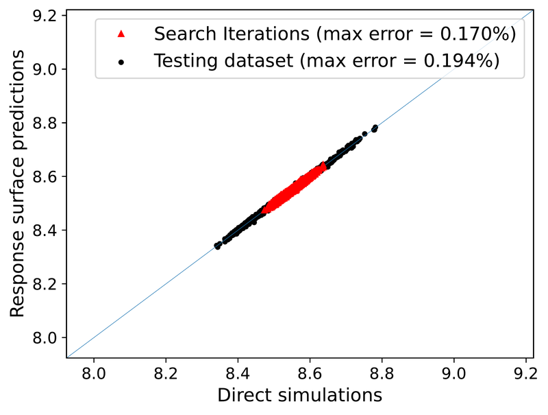 Chapter 4. PRS tested on genetic-algorithm search iterations, ignition delay, parity line