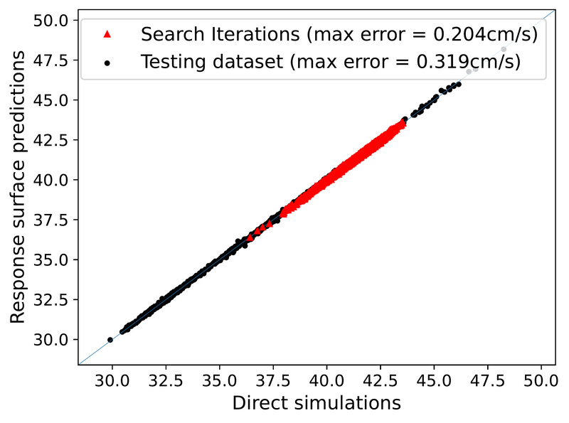 Chapter 4. PRS tested on genetic-algorithm search iterations, flame speed, parity line