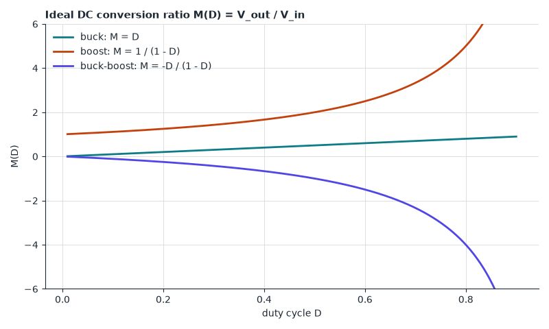 Duty cycle sets the output: a buck steps down, a boost steps up (with the gain blowing up as D tends to 1), a buck-boost inverts.