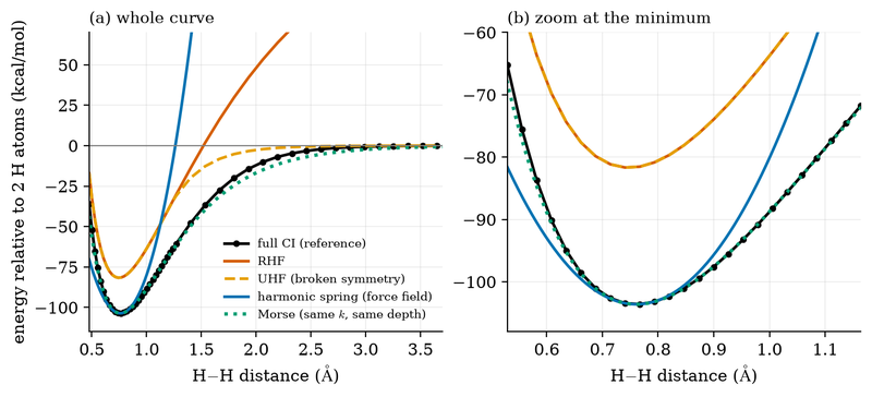 Course figure: H₂ energy curve, full CI against RHF, UHF, harmonic and Morse models