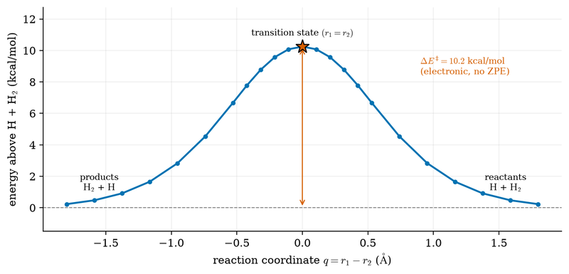 Course figure: energy profile along the H + H₂ reaction coordinate