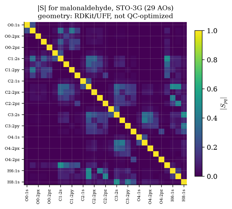 Course figure: overlap matrix of malonaldehyde in STO-3G