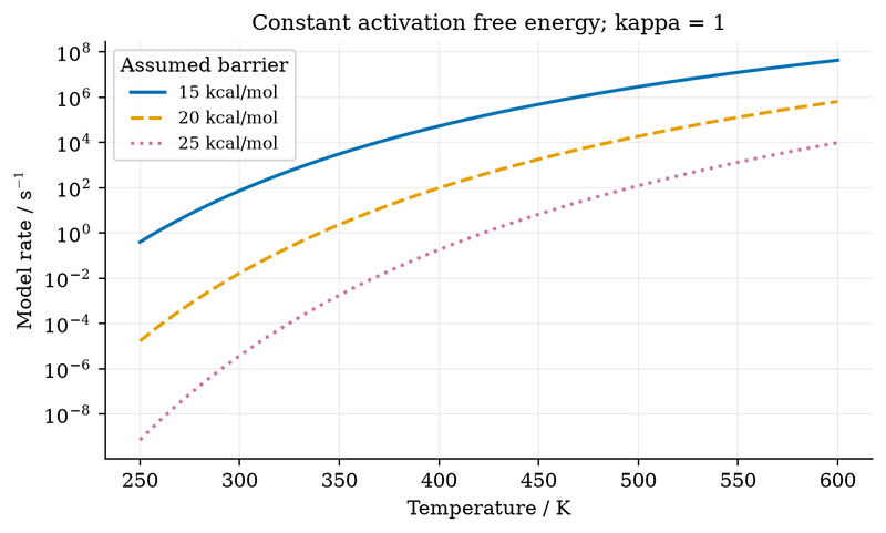 Course figure: model rate against temperature for three assumed barriers