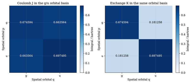 Course figure: Coulomb and exchange integrals in a two-orbital basis