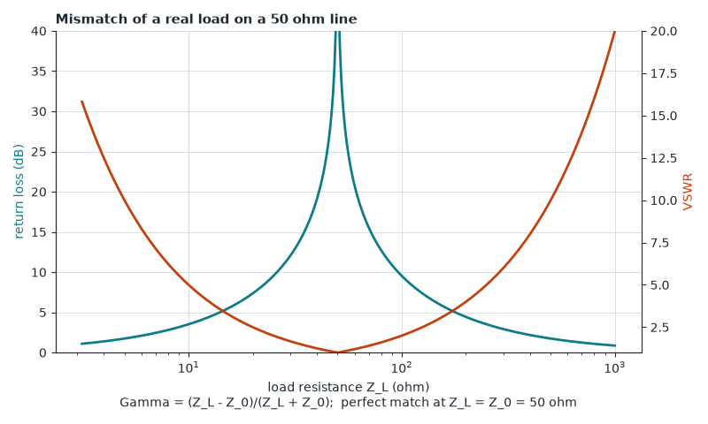 Reflection coefficient, return loss and VSWR for a resistive load on a 50 ohm line: only Z_L=Z_0 absorbs everything.