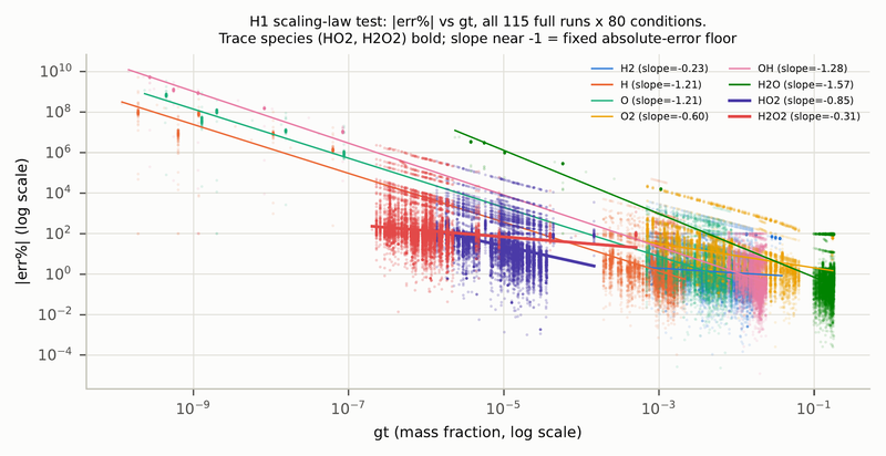 Error-vs-magnitude scaling law across 115 runs