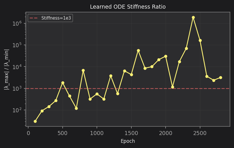 Stiffness evolution during training
