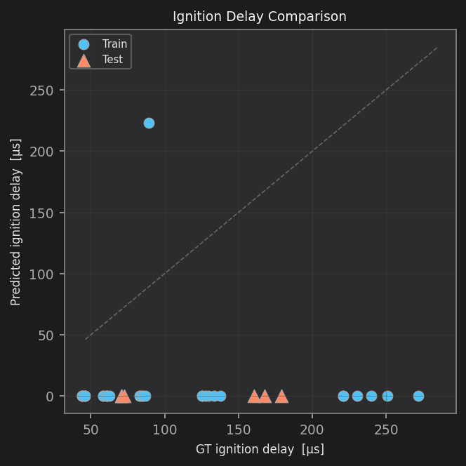 Predicted vs true ignition delays