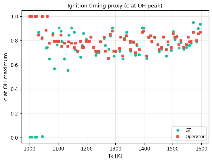 Champion model — ignition-delay comparison