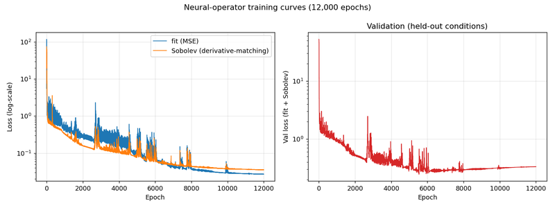 Training curves, an earlier neural-operator checkpoint