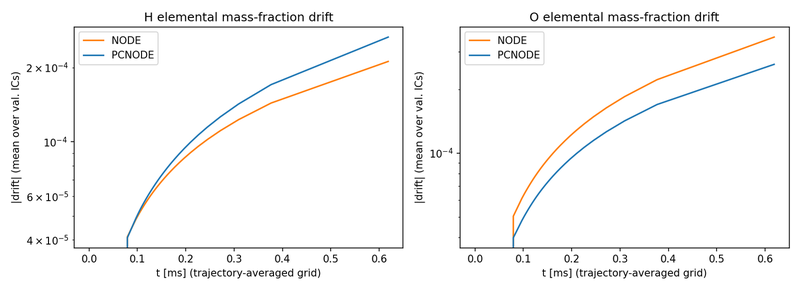 PC-NODE replication — elemental mass-conservation drift
