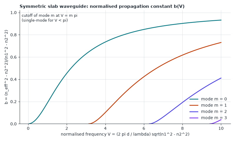 TE modes of a symmetric slab: mode m exists only above its cutoff V=m pi, so V < pi gives a single-mode guide.