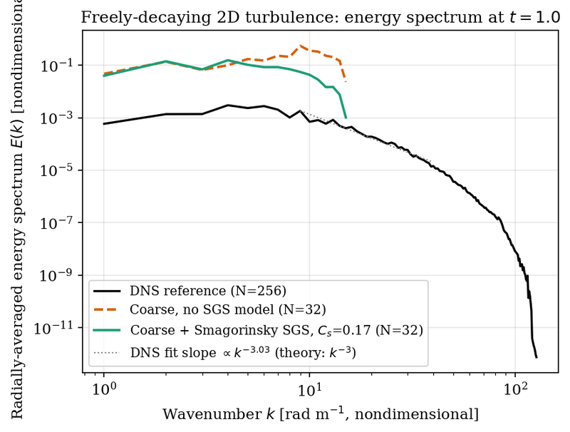 LES energy-spectrum validation, freely-decaying 2D turbulence