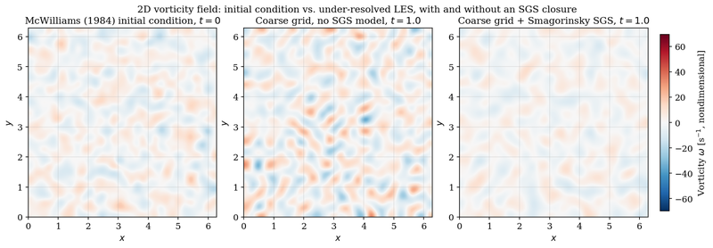 2D vorticity field: initial condition, unresolved LES, SGS-closed LES