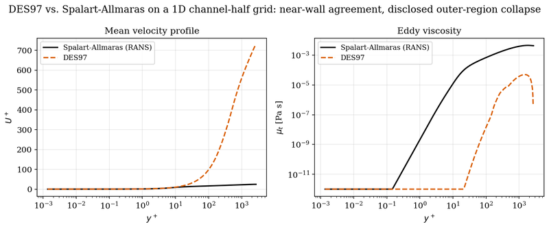 DES97 vs. Spalart-Allmaras: near-wall validation and a disclosed limitation