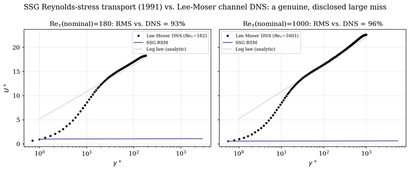 Reynolds-stress transport (SSG) vs. DNS: a genuine, disclosed miss