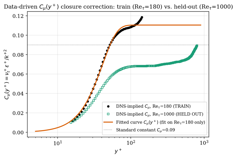 Data-driven closure correction: a genuine train/test generalization result