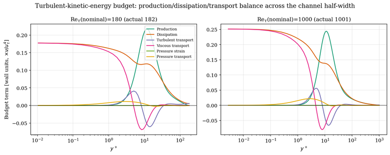 Turbulent-kinetic-energy budget: order-of-magnitude term-by-term analysis
