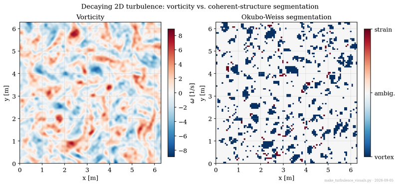 Vorticity field and Okubo-Weiss coherent-structure segmentation