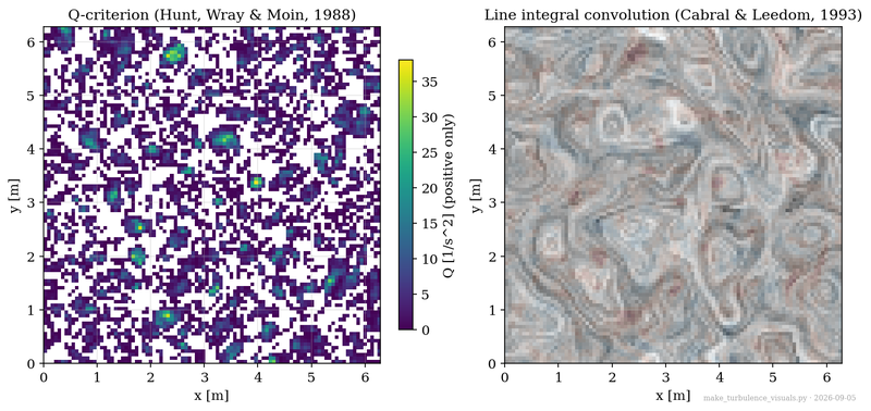 Q-criterion vortex identification and line integral convolution