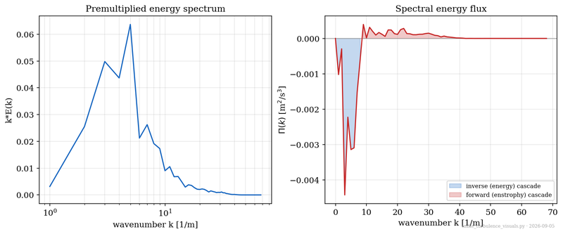 Premultiplied energy spectrum and spectral energy flux