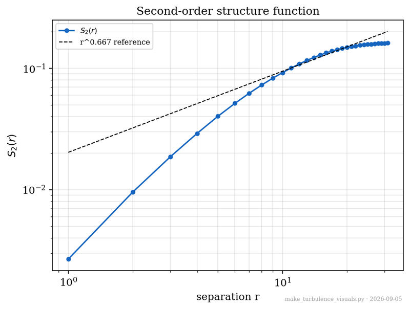 Second-order velocity structure function