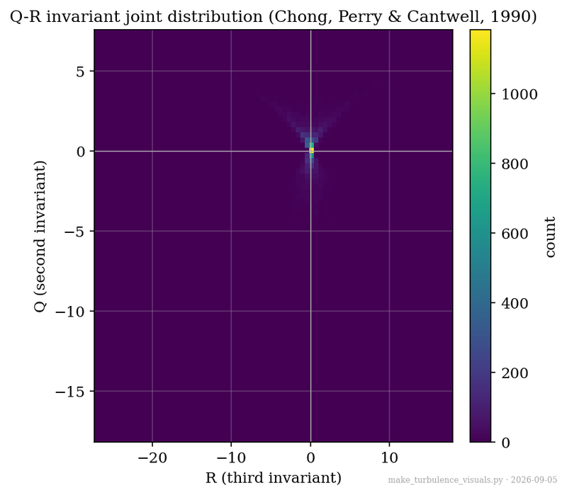 Joint distribution of velocity-gradient invariants (Q, R)